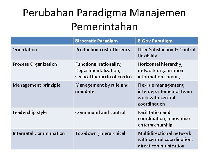 Perubahan Paradigma Manajemen Pemerintahan Birocratic Paradigm E-Gov Paradigm Orientation Production cost-efficiency User Satisfaction &
