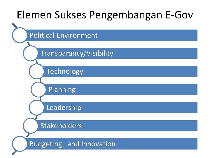 Elemen Sukses Pengembangan E-Gov Political Environment Transparancy/Visibility Technology Planning Leadership Stakeholders Budgeting and Innovation