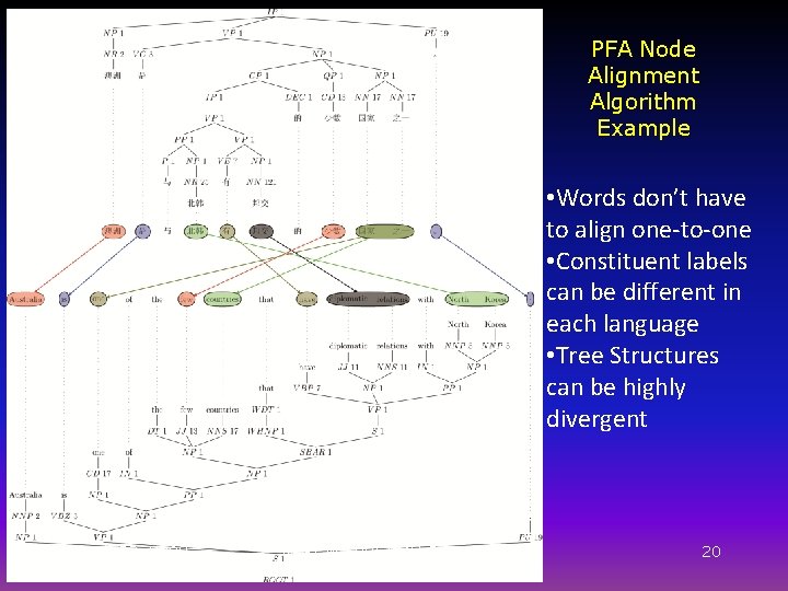 PFA Node Alignment Algorithm Example • Words don’t have to align one-to-one • Constituent