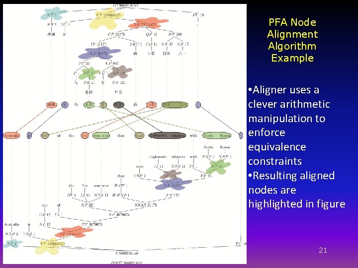 PFA Node Alignment Algorithm Example • Aligner uses a clever arithmetic manipulation to enforce