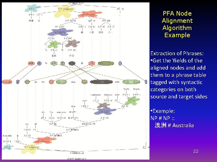 PFA Node Alignment Algorithm Example Extraction of Phrases: • Get the Yields of the