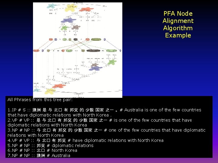 PFA Node Alignment Algorithm Example All Phrases from this tree pair: 1. IP #
