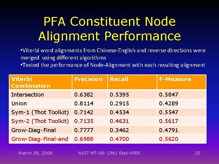 PFA Constituent Node Alignment Performance • Viterbi word alignments from Chinese-English and reverse directions