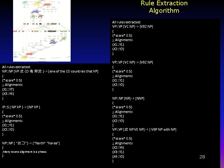 Rule Extraction Algorithm All rules extracted: VP: : VP [VC NP] -> [VBZ NP]