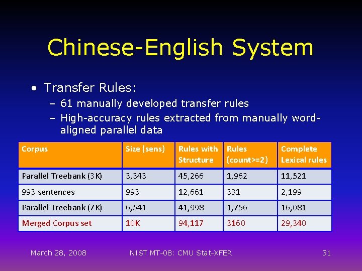 Chinese-English System • Transfer Rules: – 61 manually developed transfer rules – High-accuracy rules