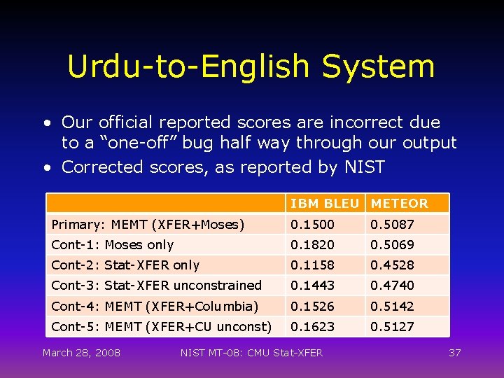 Urdu-to-English System • Our official reported scores are incorrect due to a “one-off” bug