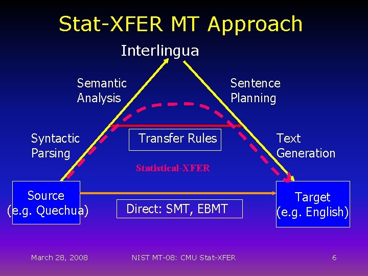 Stat-XFER MT Approach Interlingua Semantic Analysis Syntactic Parsing Sentence Planning Transfer Rules Text Generation