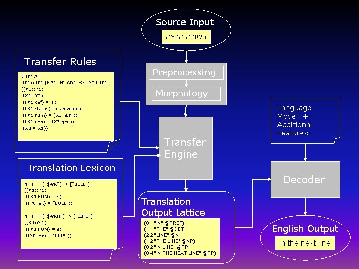 Source Input בשורה הבאה Transfer Rules {NP 1, 3} NP 1: : NP 1