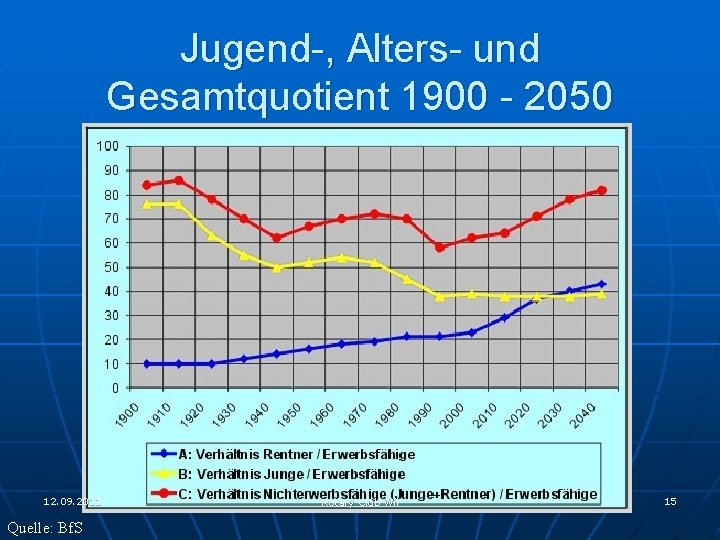 Jugend-, Alters- und Gesamtquotient 1900 - 2050 12. 09. 2011 Quelle: Bf. S Rotary