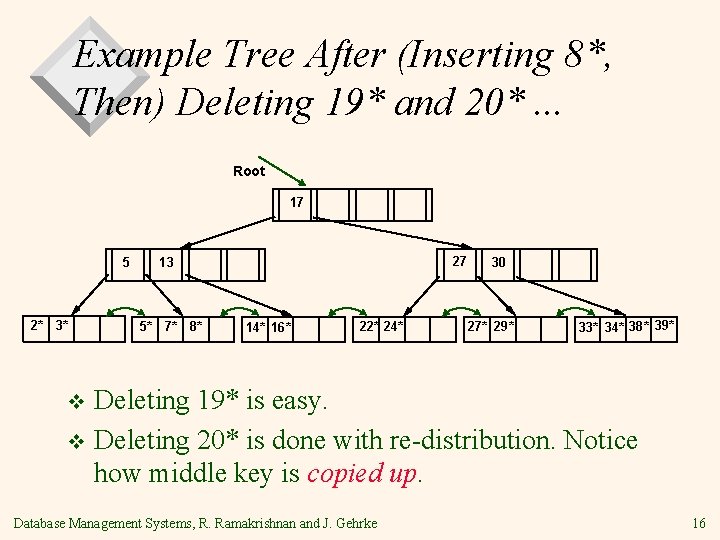 Example Tree After (Inserting 8*, Then) Deleting 19* and 20*. . . Root 17