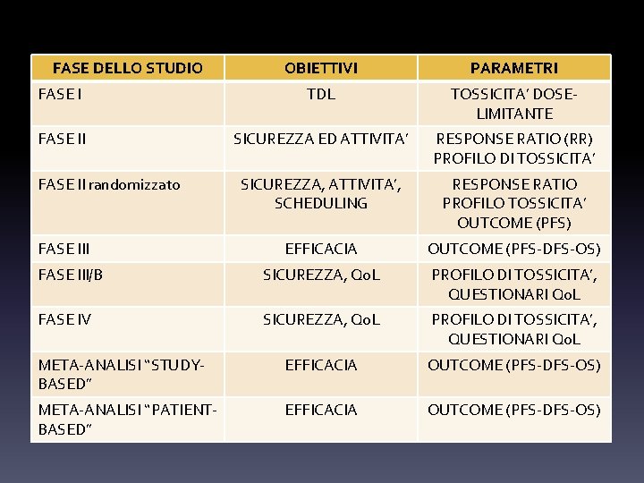 FASE DELLO STUDIO OBIETTIVI PARAMETRI FASE I TDL TOSSICITA’ DOSELIMITANTE FASE II SICUREZZA ED