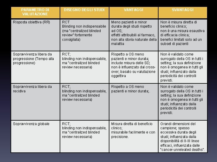 PARAMETRO DI VALUTAZIONE DISEGNO DEGLI STUDI VANTAGGI SVANTAGGI Risposta obiettiva (RR) RCT Blinding non