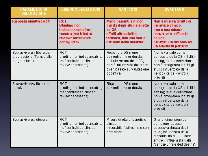 PARAMETRO DI VALUTAZIONE DISEGNO DEGLI STUDI VANTAGGI SVANTAGGI Risposta obiettiva (RR) RCT Blinding non