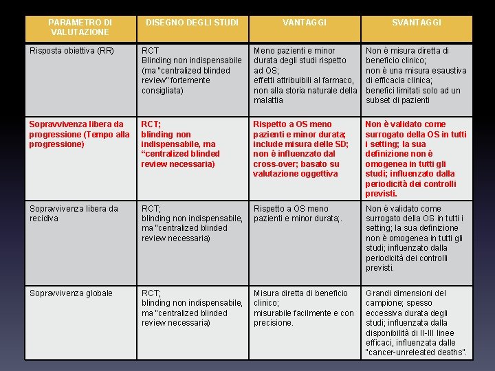 PARAMETRO DI VALUTAZIONE DISEGNO DEGLI STUDI VANTAGGI SVANTAGGI Risposta obiettiva (RR) RCT Blinding non