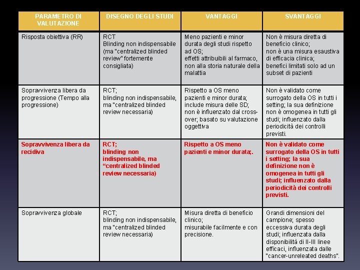 PARAMETRO DI VALUTAZIONE DISEGNO DEGLI STUDI VANTAGGI SVANTAGGI Risposta obiettiva (RR) RCT Blinding non