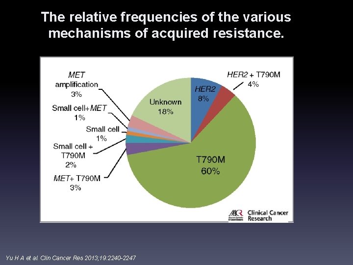 The relative frequencies of the various mechanisms of acquired resistance. Yu H A et