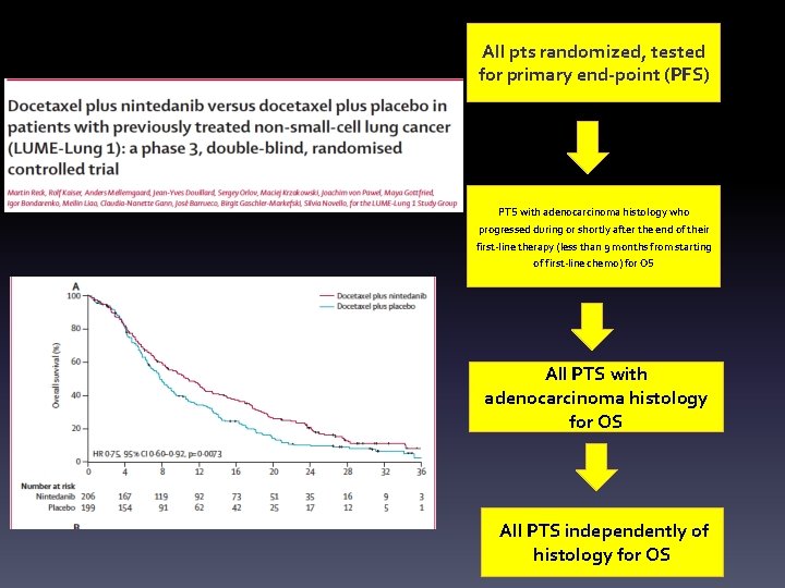 All pts randomized, tested for primary end-point (PFS) PTS with adenocarcinoma histology who progressed
