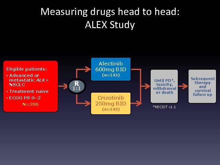 Measuring drugs head to head: ALEX Study Alectinib 600 mg BID Eligible patients: •