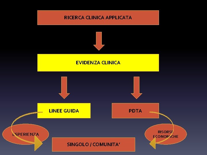 RICERCA CLINICA APPLICATA EVIDENZA CLINICA LINEE GUIDA PDTA RISORSE ECONOMICHE ESPERIENZA SINGOLO / COMUNITA’