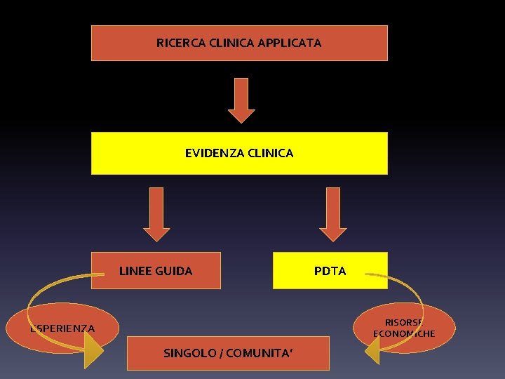 RICERCA CLINICA APPLICATA EVIDENZA CLINICA LINEE GUIDA PDTA RISORSE ECONOMICHE ESPERIENZA SINGOLO / COMUNITA’