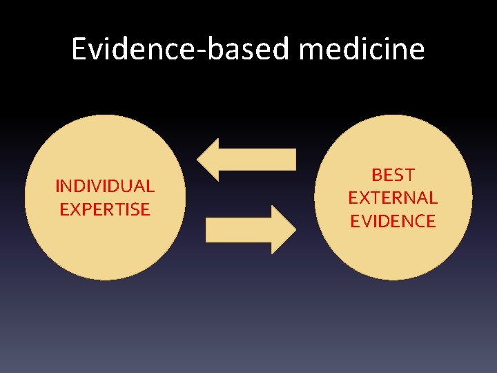 Evidence-based medicine INDIVIDUAL EXPERTISE BEST EXTERNAL EVIDENCE 