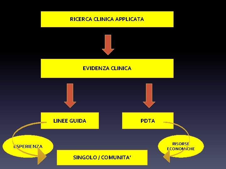 RICERCA CLINICA APPLICATA EVIDENZA CLINICA LINEE GUIDA PDTA RISORSE ECONOMICHE ESPERIENZA SINGOLO / COMUNITA’