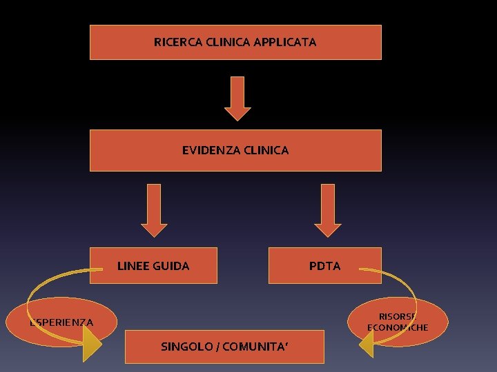 RICERCA CLINICA APPLICATA EVIDENZA CLINICA LINEE GUIDA PDTA RISORSE ECONOMICHE ESPERIENZA SINGOLO / COMUNITA’