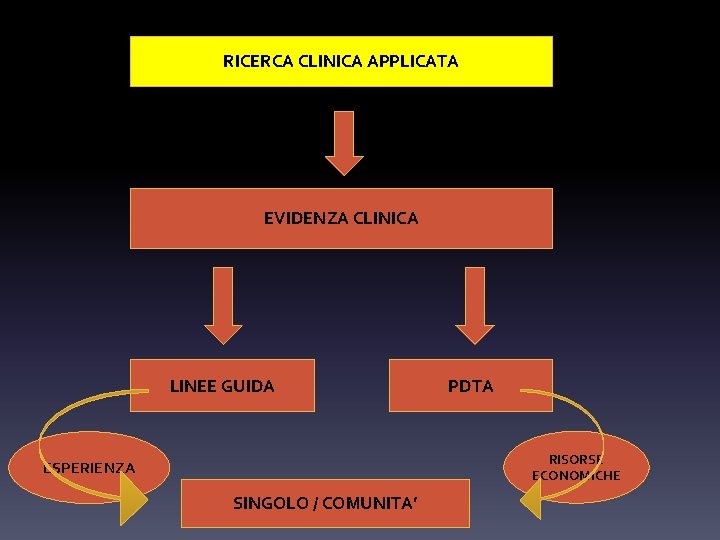 RICERCA CLINICA APPLICATA EVIDENZA CLINICA LINEE GUIDA PDTA RISORSE ECONOMICHE ESPERIENZA SINGOLO / COMUNITA’