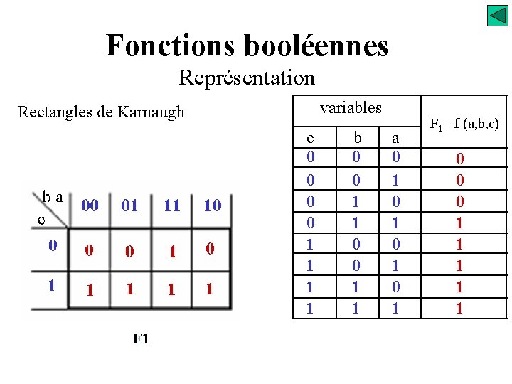 Fonctions booléennes Représentation variables Rectangles de Karnaugh ba c 0 1 00 01 11