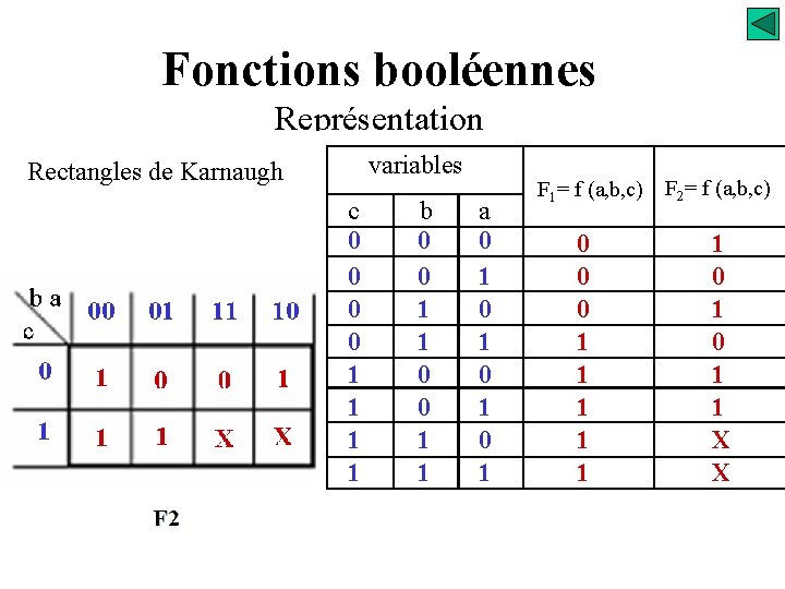 Fonctions booléennes Représentation variables Rectangles de Karnaugh ba c 0 1 00 01 11