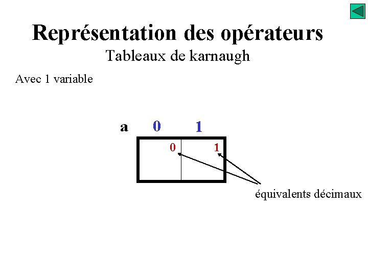 Représentation des opérateurs Tableaux de karnaugh Avec 1 variable a 0 1 équivalents décimaux