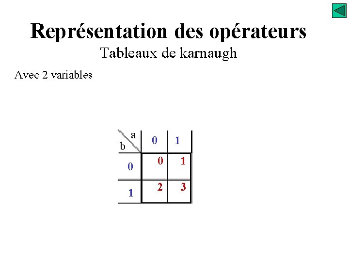 Représentation des opérateurs Tableaux de karnaugh Avec 2 variables b a 0 1 0