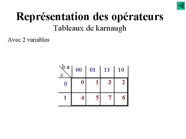 Représentation des opérateurs Tableaux de karnaugh Avec 2 variables ba c 0 1 00