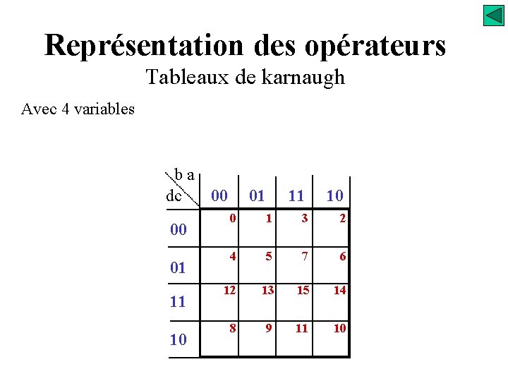 Représentation des opérateurs Tableaux de karnaugh Avec 4 variables ba dc 00 00 01