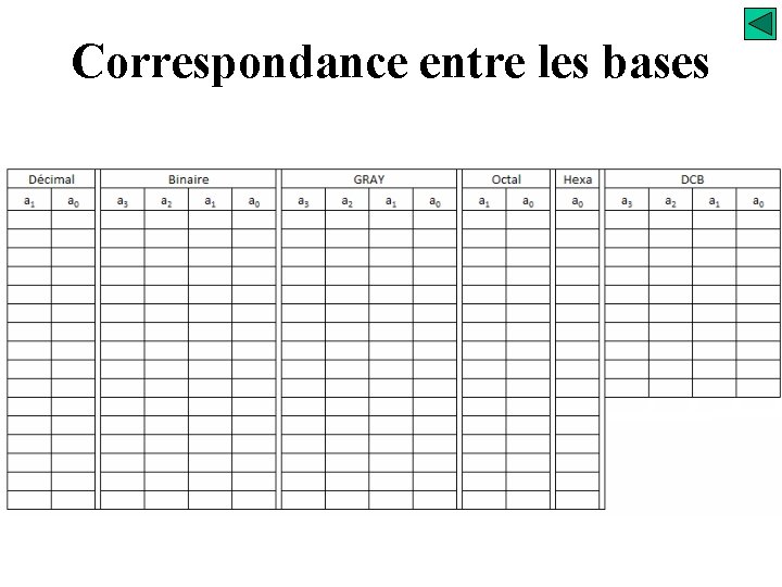 Correspondance entre les bases 
