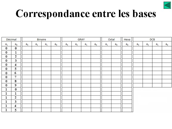Correspondance entre les bases 