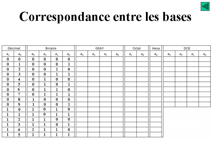Correspondance entre les bases 