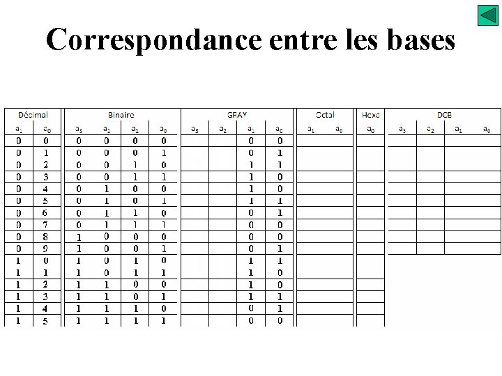 Correspondance entre les bases 