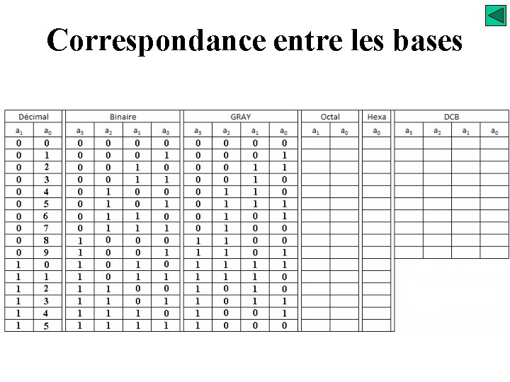 Correspondance entre les bases 