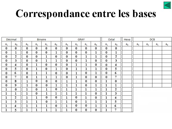 Correspondance entre les bases 