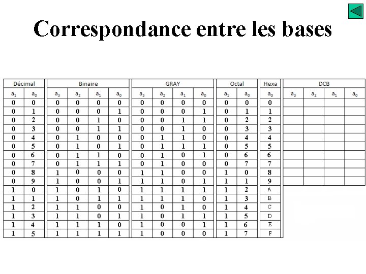 Correspondance entre les bases 