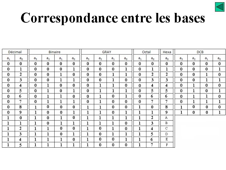 Correspondance entre les bases 