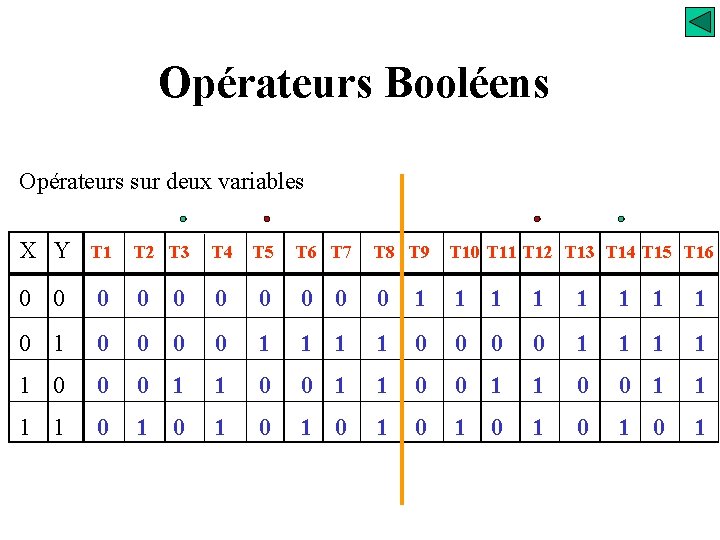 Opérateurs Booléens Opérateurs sur deux variables X Y T 1 0 0 T 2