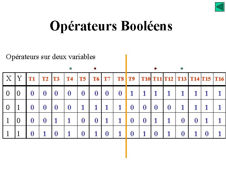 Opérateurs Booléens Opérateurs sur deux variables X Y T 1 0 0 T 2
