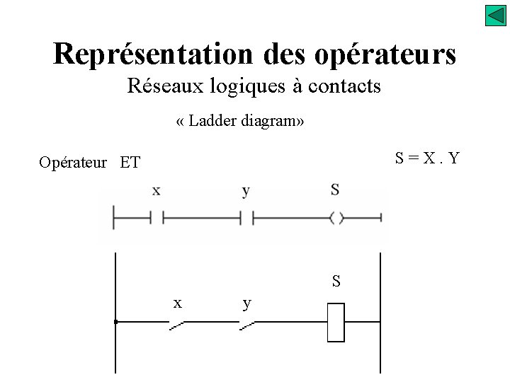 Représentation des opérateurs Réseaux logiques à contacts « Ladder diagram» S=X. Y Opérateur ET