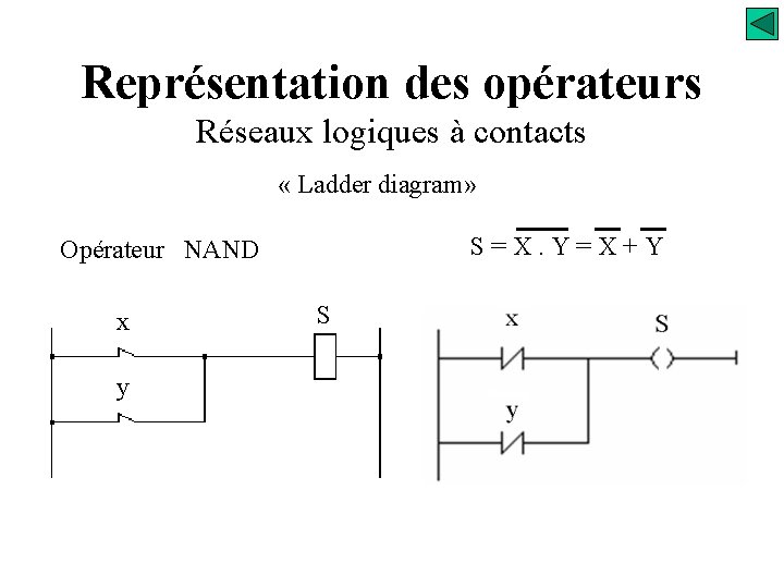 Représentation des opérateurs Réseaux logiques à contacts « Ladder diagram» S=X. Y=X+Y Opérateur NAND