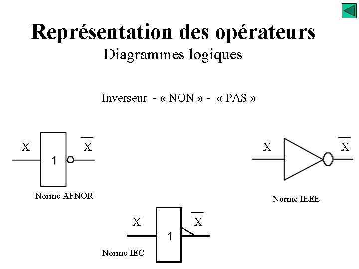 Représentation des opérateurs Diagrammes logiques Inverseur - « NON » - « PAS »