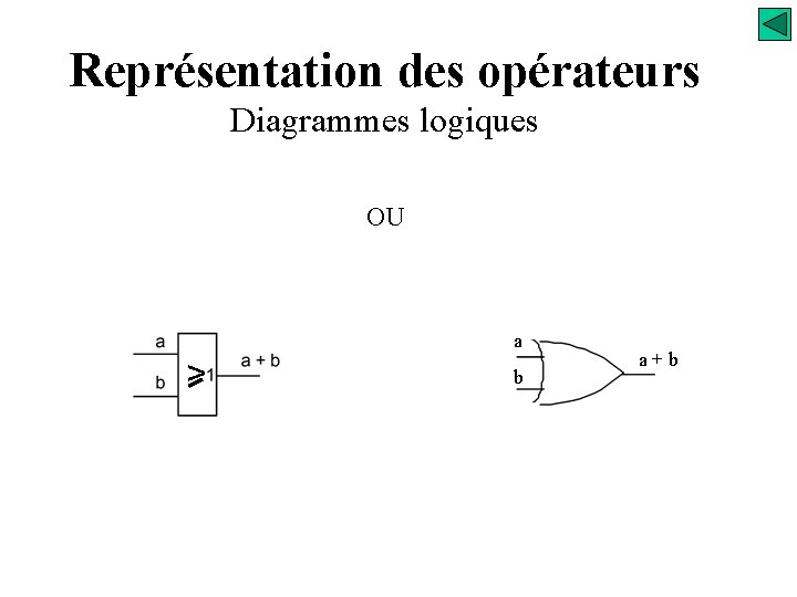 Représentation des opérateurs Diagrammes logiques OU a > b a+b 