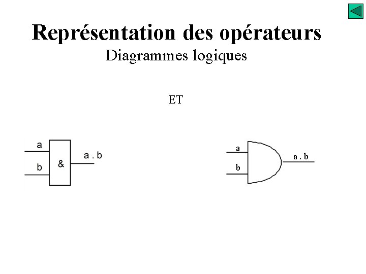 Représentation des opérateurs Diagrammes logiques ET a b a. b 