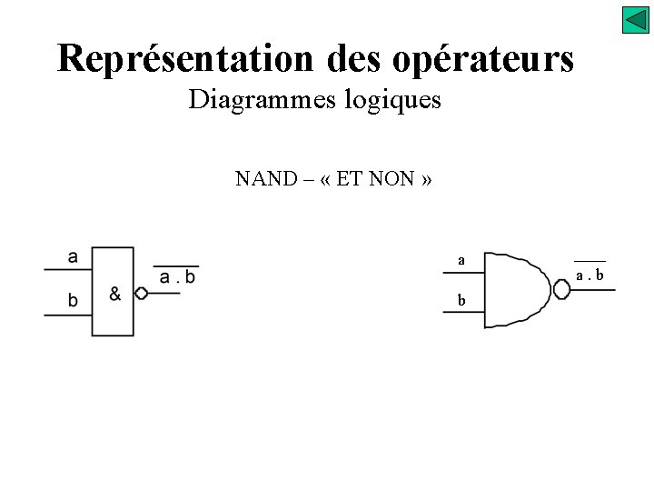 Représentation des opérateurs Diagrammes logiques NAND – « ET NON » a b a.